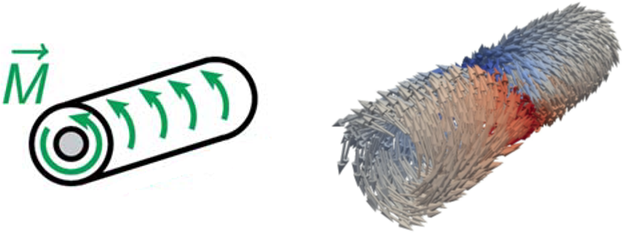 Curling (azimuthal) magnetic domain in nanotubes (scheme and micromagnetic simulation)