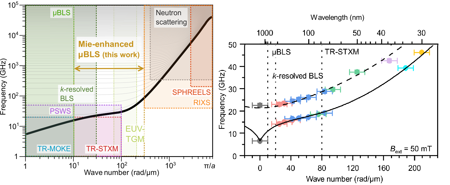 Mie-enhanced µBLS extends detectable spin-wave wavenumbers